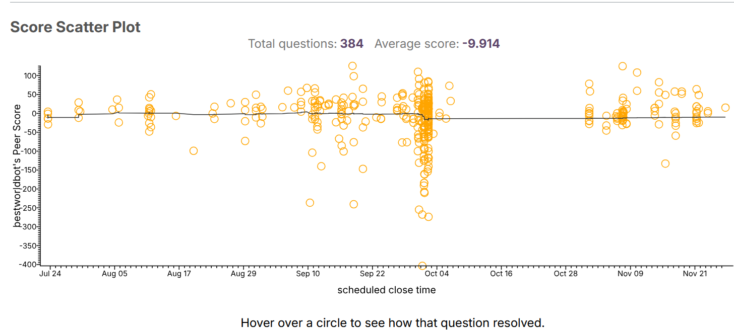 bestworlbot's scatter plot 11-27-2024